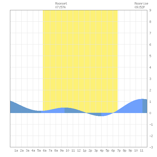 Ensenada Honda tide chart for Wednesday, May 18, 2022