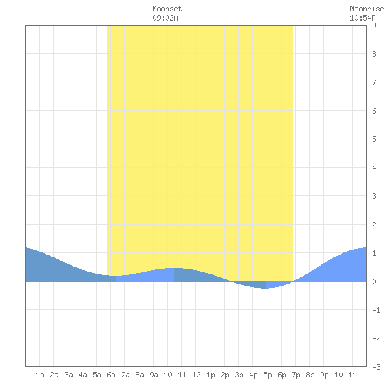 Ensenada Honda tide chart for Thursday, May 19, 2022