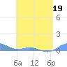 Ensenada Honda tide chart for Thursday, May 19, 2022