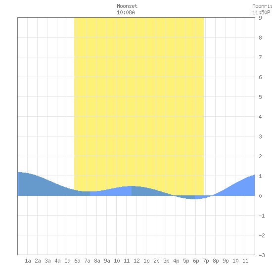 Ensenada Honda tide chart for Friday, May 20, 2022