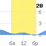 Ensenada Honda tide chart for Friday, May 20, 2022
