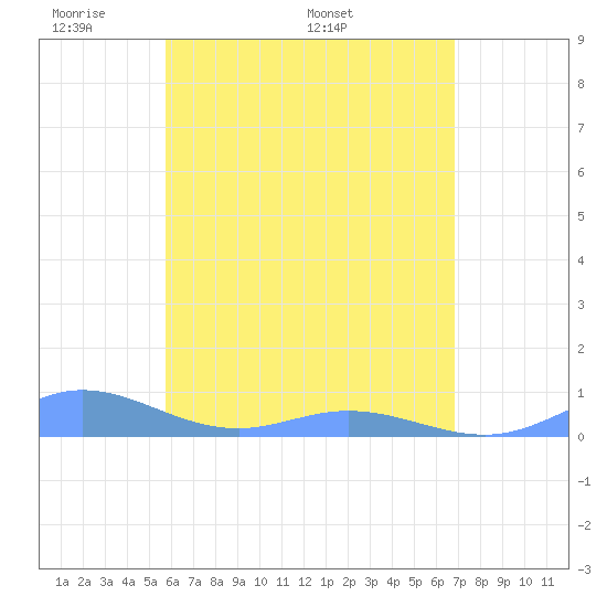 Ensenada Honda tide chart for Sunday, May 22, 2022