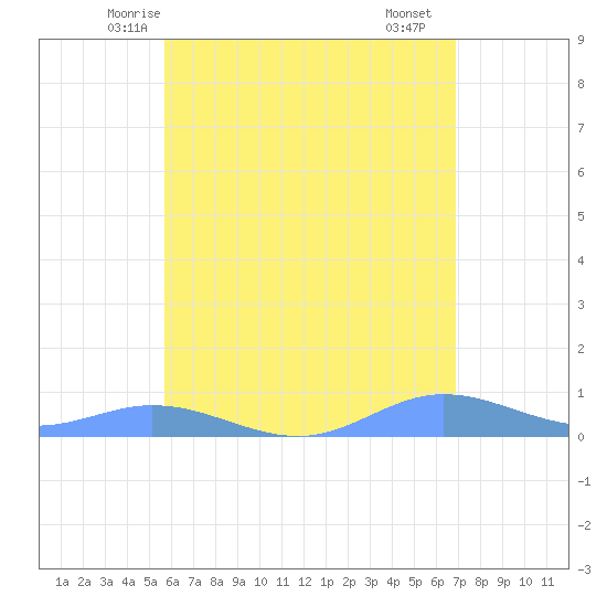 Ensenada Honda tide chart for Thursday, May 26, 2022