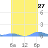 Ensenada Honda tide chart for Friday, May 27, 2022