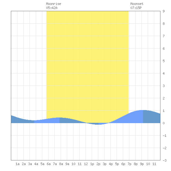 Ensenada Honda tide chart for Monday, May 30, 2022
