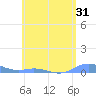 Ensenada Honda tide chart for Tuesday, May 31, 2022