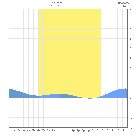 Ensenada Honda tide chart for Wednesday, May 4, 2022