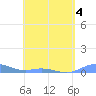 Ensenada Honda tide chart for Wednesday, May 4, 2022