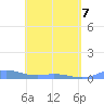 Ensenada Honda tide chart for Saturday, May 7, 2022