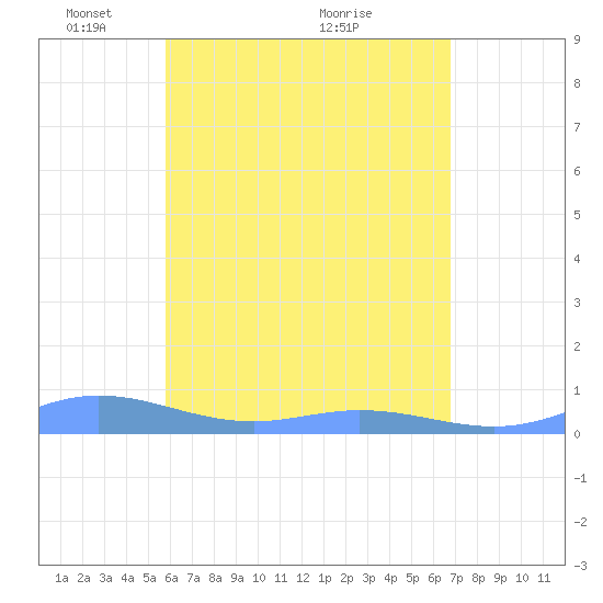Ensenada Honda tide chart for Monday, May 9, 2022