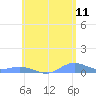 Ensenada Honda tide chart for Saturday, June 11, 2022