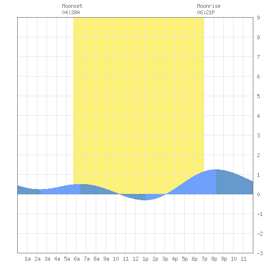 Ensenada Honda tide chart for Monday, June 13, 2022