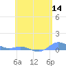 Ensenada Honda tide chart for Tuesday, June 14, 2022