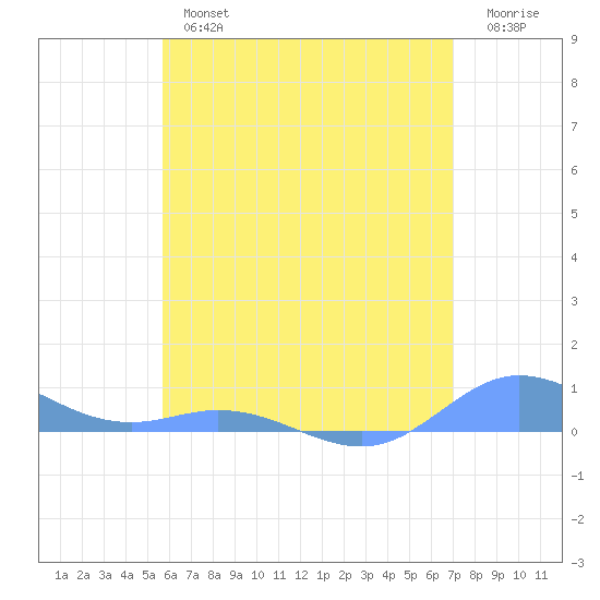Ensenada Honda tide chart for Wednesday, June 15, 2022