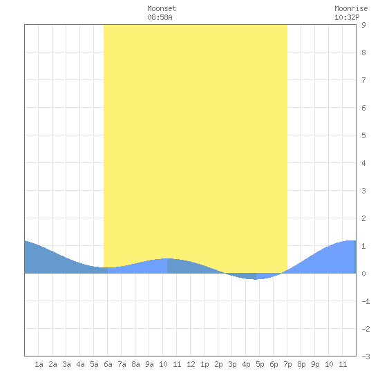 Ensenada Honda tide chart for Friday, June 17, 2022