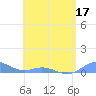 Ensenada Honda tide chart for Friday, June 17, 2022