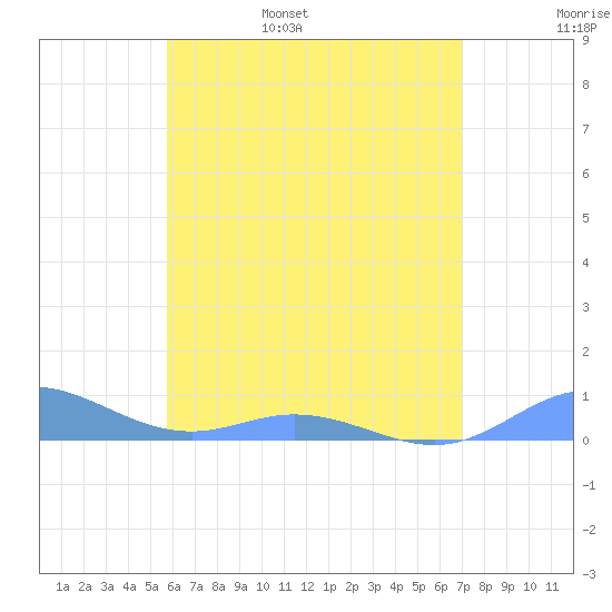 Ensenada Honda tide chart for Saturday, June 18, 2022