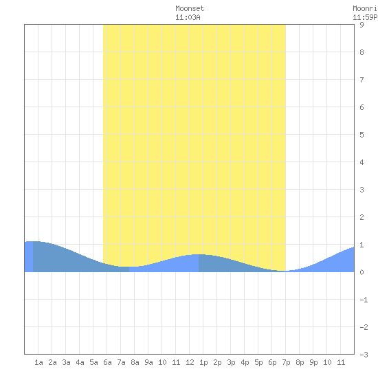 Ensenada Honda tide chart for Sunday, June 19, 2022