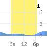 Ensenada Honda tide chart for Wednesday, June 1, 2022