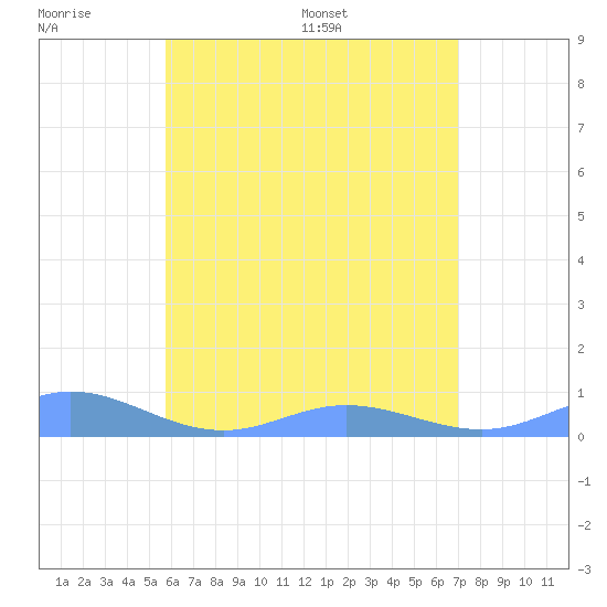 Ensenada Honda tide chart for Monday, June 20, 2022