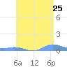 Ensenada Honda tide chart for Saturday, June 25, 2022
