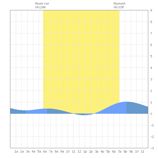 Ensenada Honda tide chart for Monday, June 27, 2022