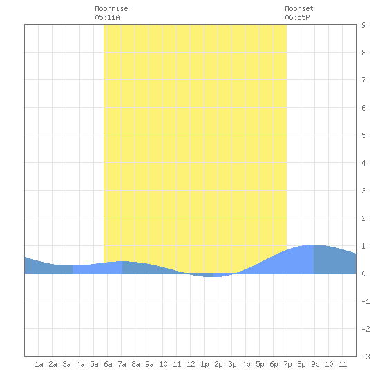 Ensenada Honda tide chart for Tuesday, June 28, 2022