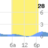 Ensenada Honda tide chart for Tuesday, June 28, 2022