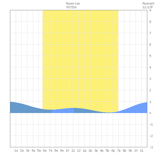 Ensenada Honda tide chart for Saturday, June 4, 2022