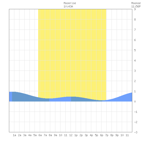 Ensenada Honda tide chart for Sunday, June 5, 2022