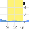 Ensenada Honda tide chart for Sunday, June 5, 2022