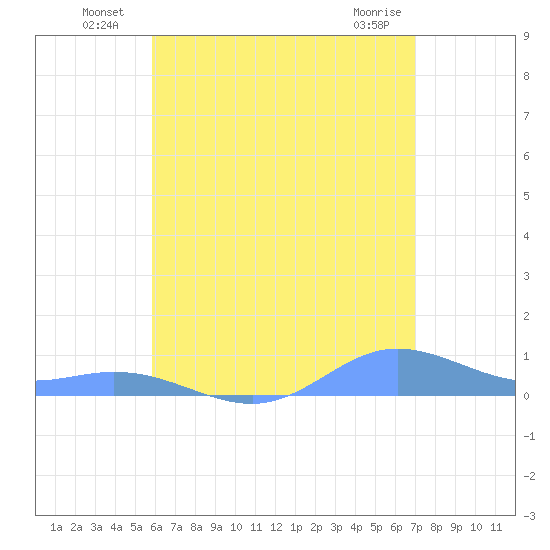 Ensenada Honda tide chart for Sunday, July 10, 2022