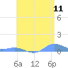 Ensenada Honda tide chart for Monday, July 11, 2022