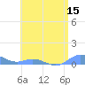 Ensenada Honda tide chart for Friday, July 15, 2022
