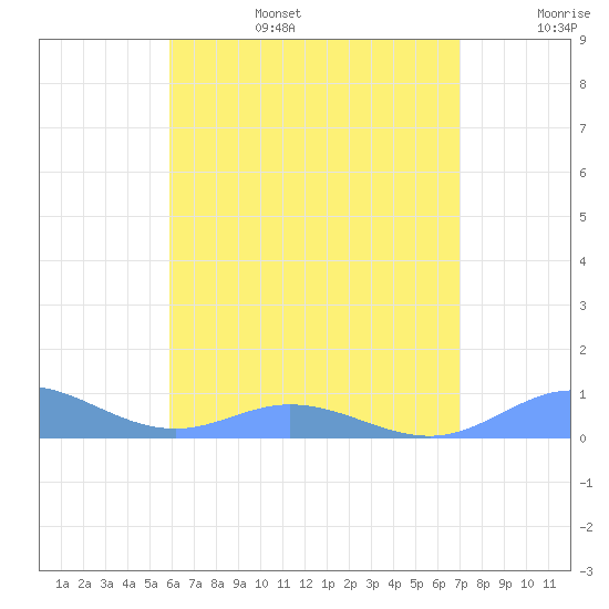 Ensenada Honda tide chart for Sunday, July 17, 2022