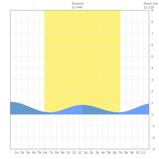 Ensenada Honda tide chart for Monday, July 18, 2022