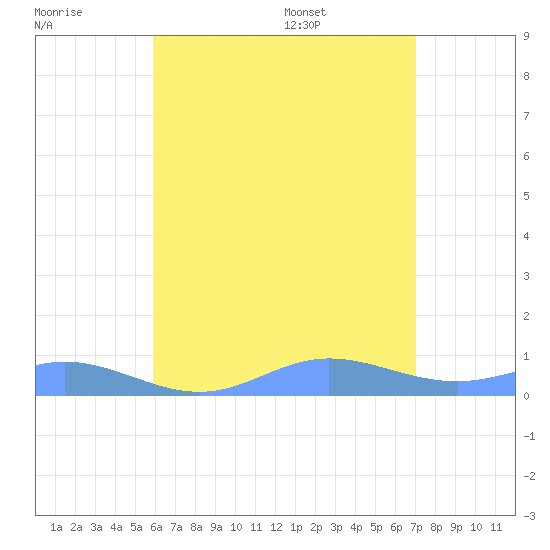 Ensenada Honda tide chart for Wednesday, July 20, 2022