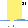 Ensenada Honda tide chart for Saturday, July 23, 2022