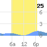 Ensenada Honda tide chart for Monday, July 25, 2022