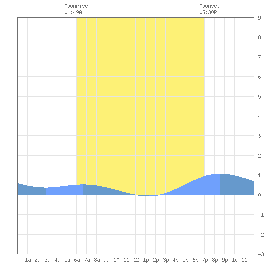 Ensenada Honda tide chart for Wednesday, July 27, 2022