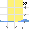 Ensenada Honda tide chart for Wednesday, July 27, 2022