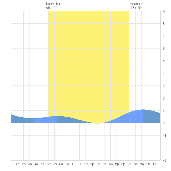 Ensenada Honda tide chart for Thursday, July 28, 2022