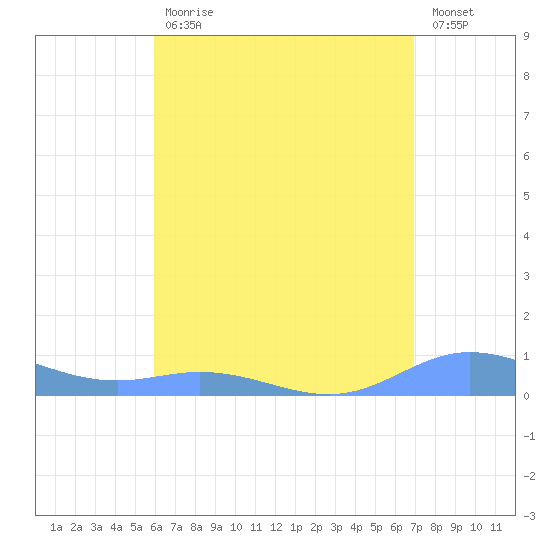 Ensenada Honda tide chart for Friday, July 29, 2022