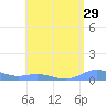 Ensenada Honda tide chart for Friday, July 29, 2022