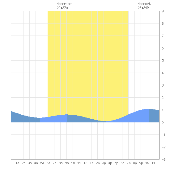 Ensenada Honda tide chart for Saturday, July 30, 2022