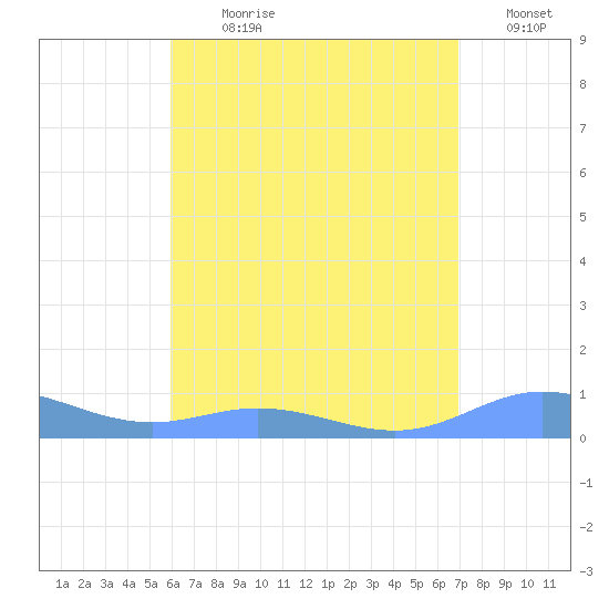 Ensenada Honda tide chart for Sunday, July 31, 2022