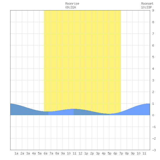 Ensenada Honda tide chart for Sunday, July 3, 2022