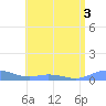 Ensenada Honda tide chart for Sunday, July 3, 2022