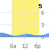 Ensenada Honda tide chart for Tuesday, July 5, 2022