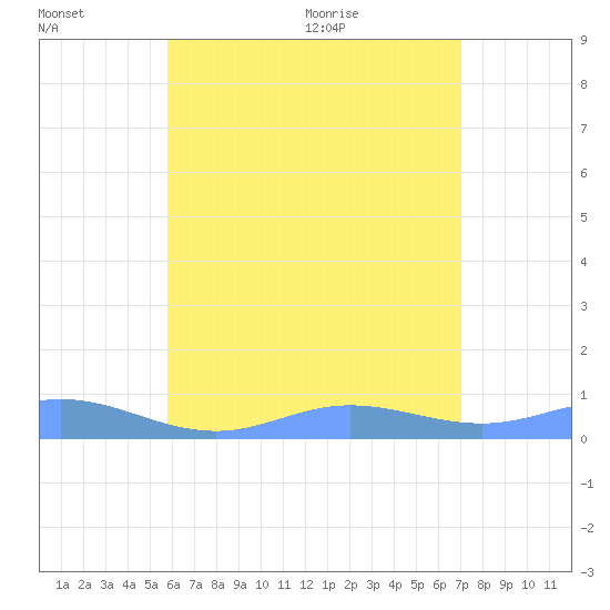 Ensenada Honda tide chart for Wednesday, July 6, 2022